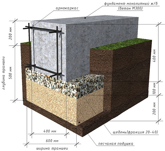 Строительство фундамента